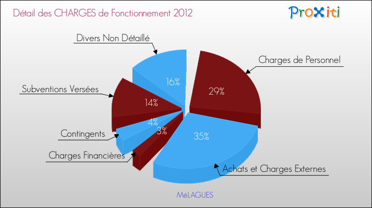 Décomposition des Charges de Fonctionnement 2012 de la commune de MéLAGUES Charges de Fonctionnement 2012 pour la commune de MéLAGUES