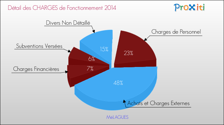 Décomposition des Charges de Fonctionnement 2014 de la commune de MéLAGUES Charges de Fonctionnement 2014 pour la commune de MéLAGUES
