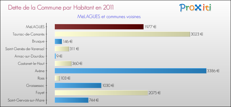 Dette par habitant de la commune en 2011 pour MéLAGUES et les communes proches Comparaison de la dette par habitant de la commune en 2011 pour MéLAGUES et les communes voisines