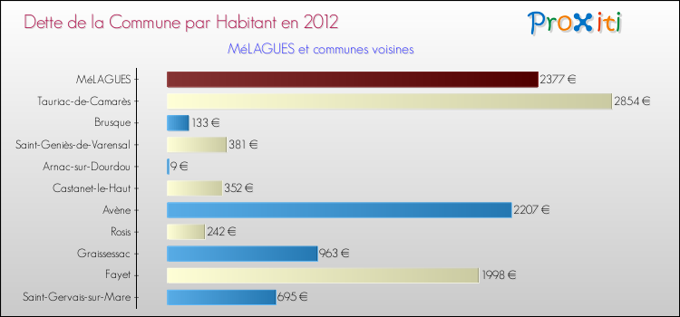 Dette par habitant de la commune en 2012 pour MéLAGUES et les communes proches Comparaison de la dette par habitant de la commune en 2012 pour MéLAGUES et les communes voisines