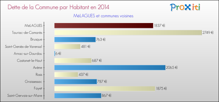 Dette par habitant de la commune en 2014 pour MéLAGUES et les communes proches Comparaison de la dette par habitant de la commune en 2014 pour MéLAGUES et les communes voisines