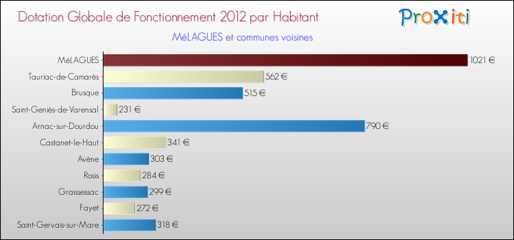 Montant des dotations globales de fonctionnement DGF par Habitant pour MéLAGUES et les communes proches Comparaison des des dotations globales de fonctionnement DGF par habitant pour MéLAGUES et les communes voisines