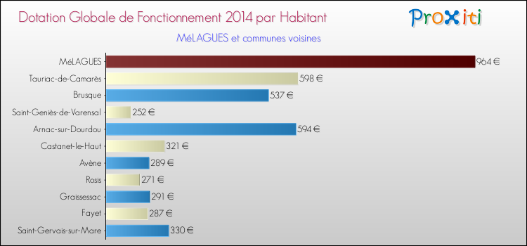 Montant des dotations globales de fonctionnement DGF par Habitant pour MéLAGUES et les communes proches en 2014. Comparaison des des dotations globales de fonctionnement DGF par habitant pour MéLAGUES et les communes voisines en 2014.