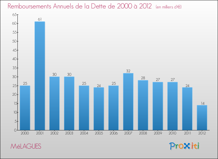 Evolution de l'annuité de la dette pour la commune de MéLAGUES de 2000 à 2012 Annuités de la dette pour MéLAGUES de 2000 à 2012