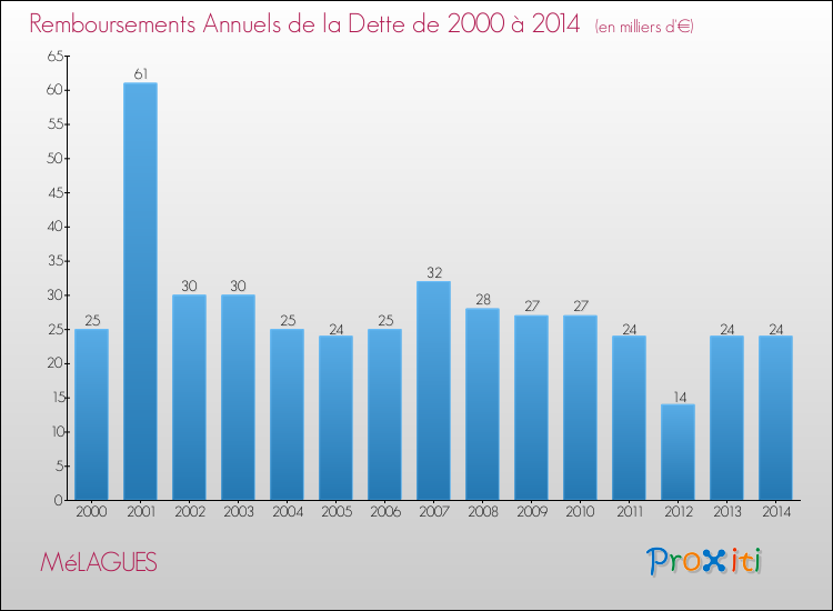 Evolution de l'annuité de la dette pour la commune de MéLAGUES de 2000 à 2014 Annuités de la dette pour MéLAGUES de 2000 à 2014