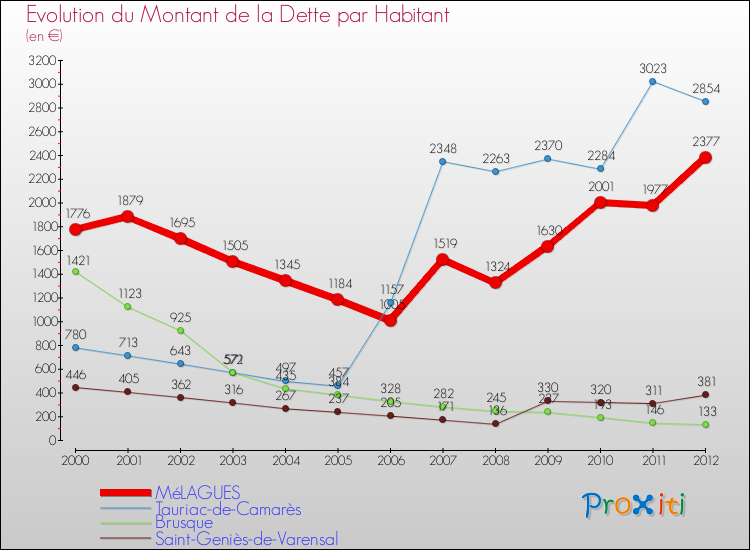 Evolution de la dette par habitant pour la commune de MéLAGUES et les communes proches de 2000 à 2012 Comparaison de la dette par habitant pour MéLAGUES et les communes voisines de 2000 à 2012