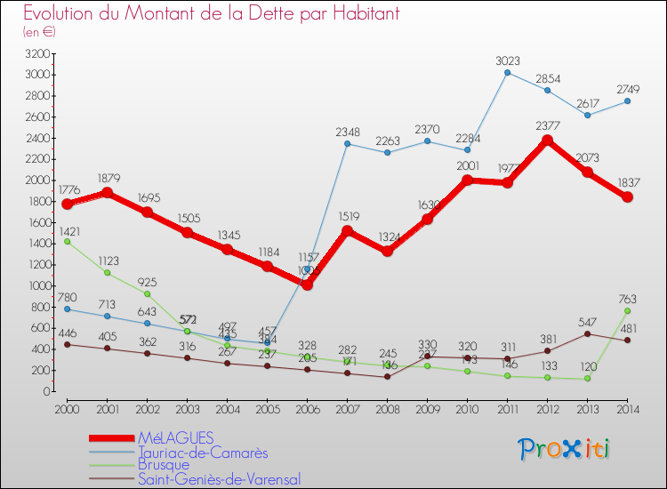 Evolution de la dette par habitant pour la commune de MéLAGUES et les communes proches de 2000 à 2014 Comparaison de la dette par habitant pour MéLAGUES et les communes voisines de 2000 à 2014