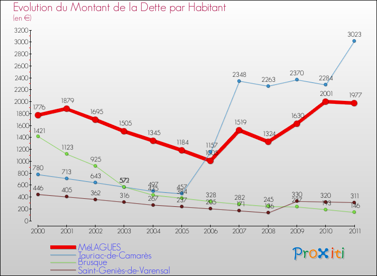 Evolution de la dette par habitant pour la commune de MéLAGUES et les communes proches Comparaison de la dette par habitant pour MéLAGUES et les communes voisines