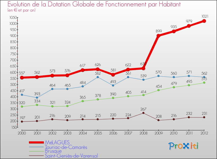 Evolution et montant de la dotation globale de fonctionnement par Habitant pour MéLAGUES et les communes proches Comparaison des dotations globales de fonctionnement par habitant pour MéLAGUES et les communes voisines