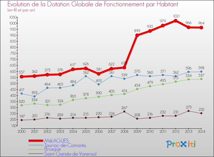 Evolution et montant de la dotation globale de fonctionnement par Habitant pour MéLAGUES et les communes proches de 2000 à 2014. Comparaison des dotations globales de fonctionnement par habitant pour MéLAGUES et les communes voisines de 2000 à 2014.