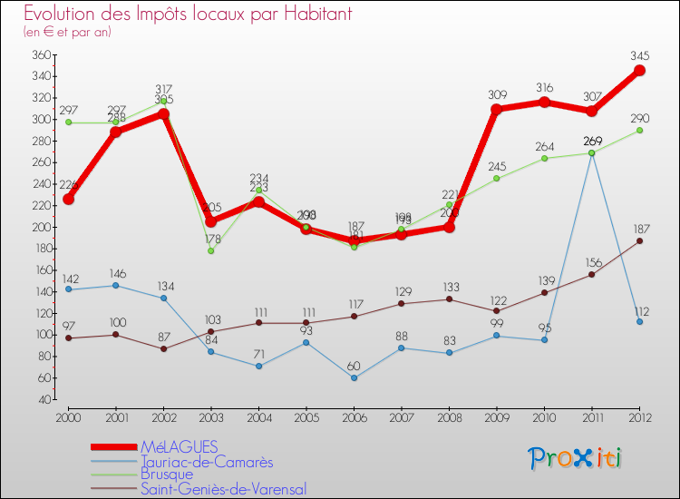 Evolution et montant des impôts locaux par Habitant pour MéLAGUES et les communes proches Comparaison des impôts locaux par habitant pour MéLAGUES et les communes voisines