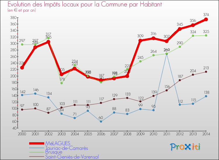 Evolution et montant des impôts locaux par Habitant pour MéLAGUES et les communes proches de 2000 à 2014 Comparaison des impôts locaux par habitant pour MéLAGUES et les communes voisines de 2000 à 2014