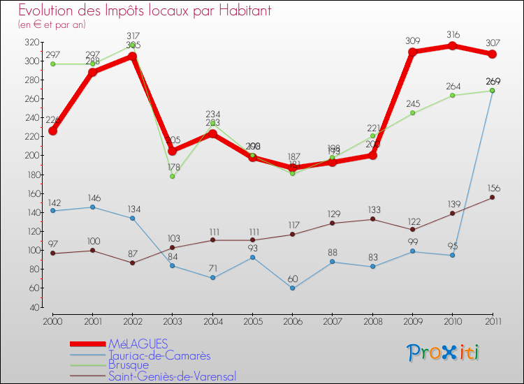 Evolution et montant des impôts locaux par Habitant pour MéLAGUES et les communes proches Comparaison des impôts locaux par habitant pour MéLAGUES et les communes voisines