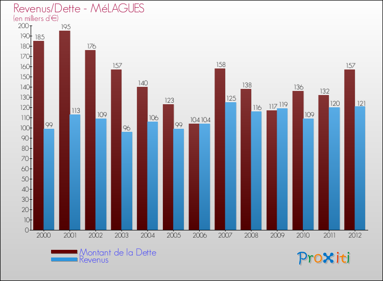 Evolution comparée de la dette et des revenus pour la commune de MéLAGUES de 2000 à 2012 Comparaison de la dette et des revenus pour MéLAGUES de 2000 à 2012