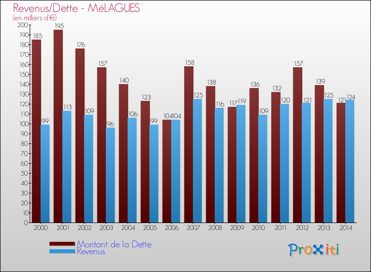 Evolution comparée de la dette et des revenus pour la commune de MéLAGUES de 2000 à 2014 Comparaison de la dette et des revenus pour MéLAGUES de 2000 à 2014