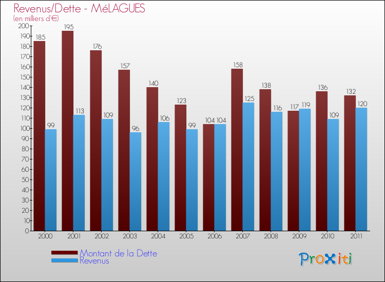 Evolution comparée de la dette et des revenus pour la commune de MéLAGUES de 2000 à 2011 Comparaison de la dette et des revenus pour MéLAGUES de 2000 à 2011