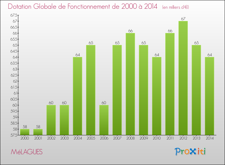 Evolution du montant de la Dotation Globale de Fonctionnement pour la commune de MéLAGUES de 2000 à 2014 Evolution du montant de la Dotation Globale de Fonctionnement pour MéLAGUES de 2000 à 2014