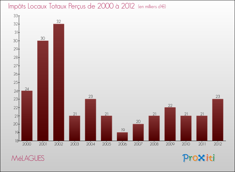 Evolution des Impôts Locaux pour la commune de MéLAGUES de 2000 à 2012 Evolution des Impôts Locaux pour MéLAGUES de 2000 à 2012