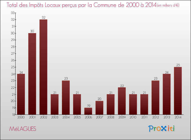 Evolution des Impôts Locaux pour la commune de MéLAGUES de 2000 à 2014 Evolution des Impôts Locaux pour MéLAGUES de 2000 à 2014