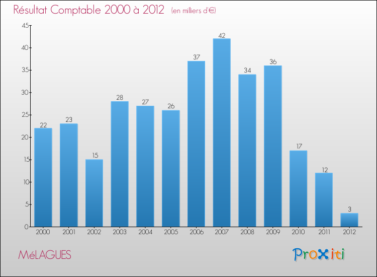 Evolution du résultat comptable pour la commune de MéLAGUES de 2000 à 2012 Evolution du résultat comptable pour MéLAGUES de 2000 à 2012
