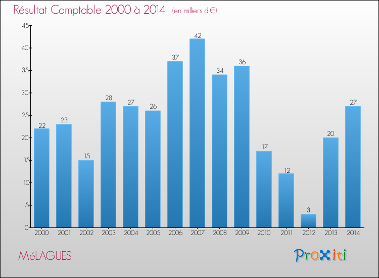 Evolution du résultat comptable pour la commune de MéLAGUES de 2000 à 2014 Evolution du résultat comptable pour MéLAGUES de 2000 à 2014