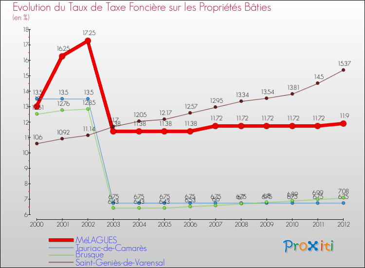 Evolution du taux de la taxe foncière sur le bati pour MéLAGUES et les communes proches de 2000 à 2012 Comparaison des taux de taxe foncière sur le bati pour MéLAGUES et les communes voisines de 2000 à 2012