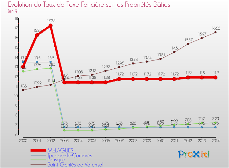 Evolution du taux de la taxe foncière sur le bati pour MéLAGUES et les communes proches de 2000 à 2014 Comparaison des taux de taxe foncière sur le bati pour MéLAGUES et les communes voisines de 2000 à 2014