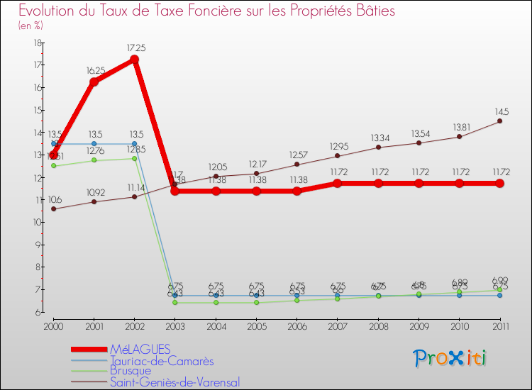 Evolution du taux de la taxe foncière sur le bati pour MéLAGUES et les communes proches Comparaison des taux de taxe foncière sur le bati pour MéLAGUES et les communes voisines