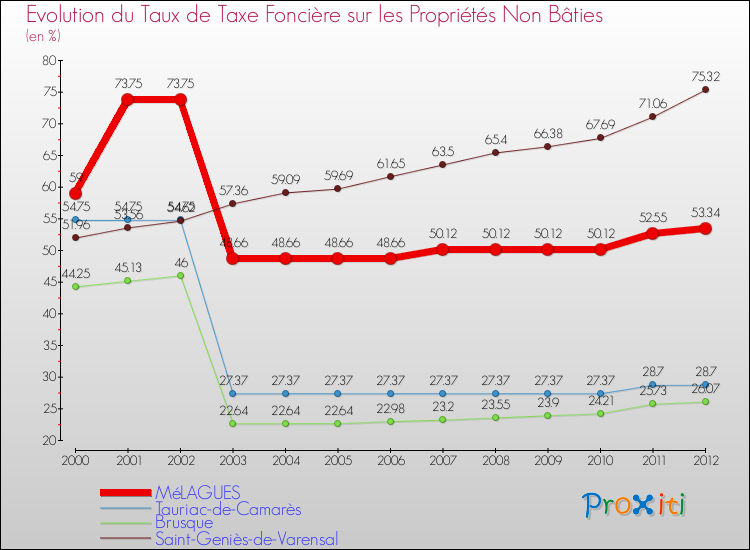 Evolution du taux de la taxe foncière sur les immeubles et terrains non batis pour MéLAGUES et les communes proches de 2000 à 2012 Comparaison des taux de la taxe foncière sur les immeubles et terrains non batis pour MéLAGUES et les communes voisines de 2000 à 2012