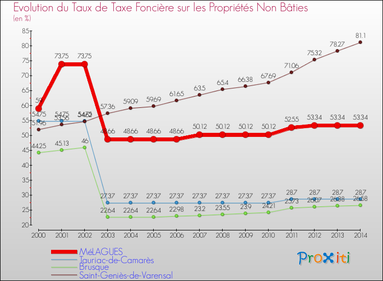 Evolution du taux de la taxe foncière sur les immeubles et terrains non batis pour MéLAGUES et les communes proches de 2000 à 2014 Comparaison des taux de la taxe foncière sur les immeubles et terrains non batis pour MéLAGUES et les communes voisines de 2000 à 2014