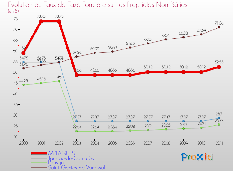 Evolution du taux de la taxe foncière sur les immeubles et terrains non batis pour MéLAGUES et les communes proches Comparaison des taux de la taxe foncière sur les immeubles et terrains non batis pour MéLAGUES et les communes voisines