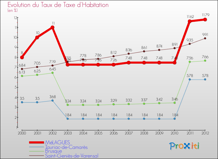 Evolution du taux de la taxe d'habitation pour MéLAGUES et les communes proches Comparaison des taux de la taxe d'habitation pour MéLAGUES et les communes voisines