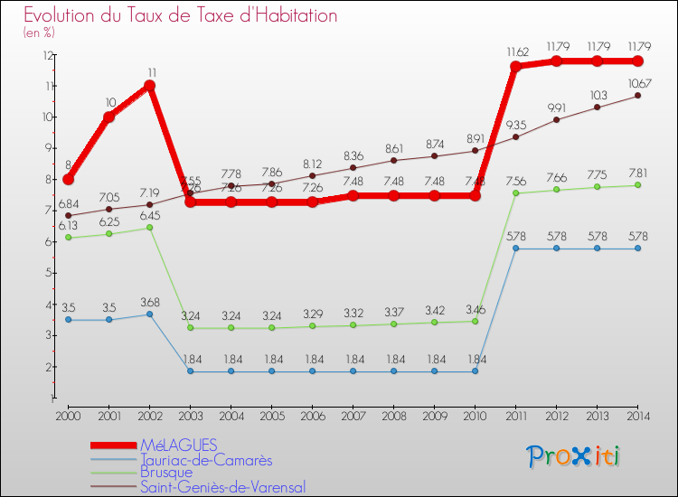 Evolution du taux de la taxe d'habitation pour MéLAGUES et les communes proches de 2000 à 2014 Comparaison des taux de la taxe d'habitation pour MéLAGUES et les communes voisines de 2000 à 2014