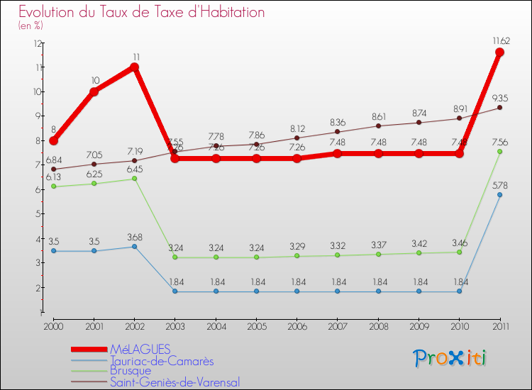Evolution du taux de la taxe d'habitation pour MéLAGUES et les communes proches Comparaison des taux de la taxe d'habitation pour MéLAGUES et les communes voisines