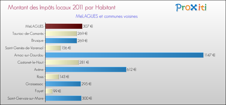 Montant des impôts locaux par Habitant pour MéLAGUES et les communes proches Comparaison des impôts locaux par habitant pour MéLAGUES et les communes voisines