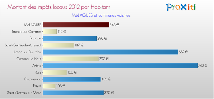 Montant des impôts locaux par Habitant pour MéLAGUES et les communes proches Comparaison des impôts locaux par habitant pour MéLAGUES et les communes voisines