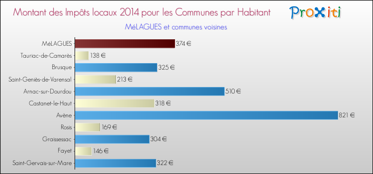 Montant des impôts locaux par Habitant pour MéLAGUES et les communes proches en 2014 Comparaison des impôts locaux par habitant pour MéLAGUES et les communes voisines en 2014