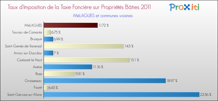 Taux d'imposition de la taxe foncière sur le bati 2011 pour MéLAGUES et les communes proches Comparaison des taux d'imposition de la taxe foncière sur le bati 2011 pour MéLAGUES et les communes voisines