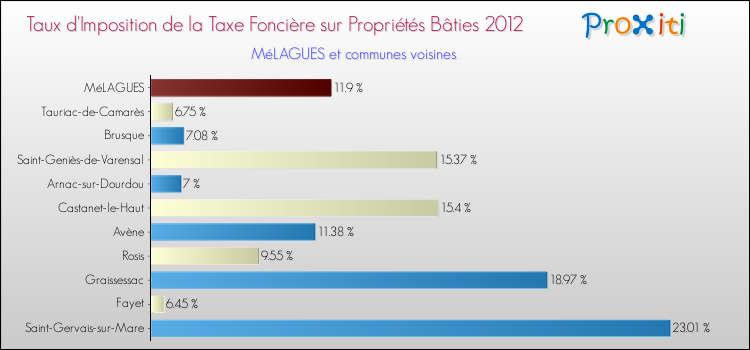 Taux d'imposition de la taxe foncière sur le bati 2012 pour MéLAGUES et les communes proches Comparaison des taux d'imposition de la taxe foncière sur le bati 2012 pour MéLAGUES et les communes voisines