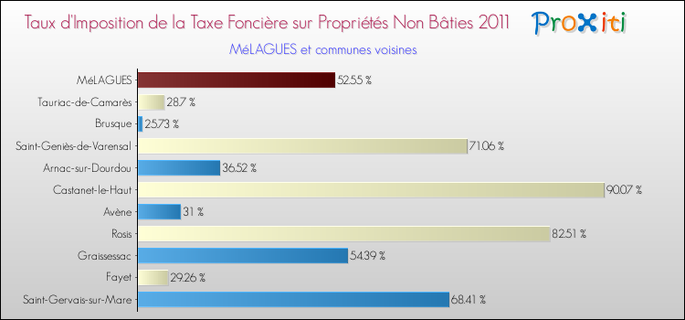 Taux d'imposition de la taxe foncière sur les immeubles et terrains non batis 2011 pour MéLAGUES et les communes proches Comparaison des taux d'imposition de la taxe foncière sur les immeubles et terrains non batis 2011 pour MéLAGUES et les communes voisines