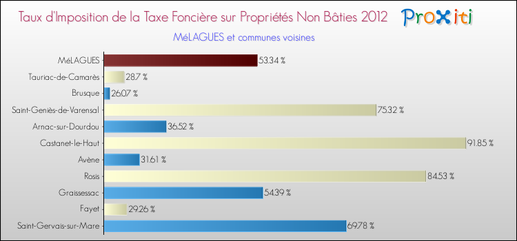 Taux d'imposition de la taxe foncière sur les immeubles et terrains non batis 2012 pour MéLAGUES et les communes proches Comparaison des taux d'imposition de la taxe foncière sur les immeubles et terrains non batis 2012 pour MéLAGUES et les communes voisines