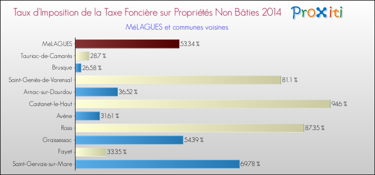 Taux d'imposition de la taxe foncière sur les immeubles et terrains non batis 2014 pour MéLAGUES et les communes proches Comparaison des taux d'imposition de la taxe foncière sur les immeubles et terrains non batis 2014 pour MéLAGUES et les communes voisines