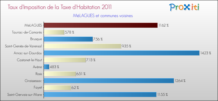 Taux d'imposition de la taxe d'habitation 2011 pour MéLAGUES et les communes proches Comparaison des taux d'imposition de la taxe d'habitation 2011 pour MéLAGUES et les communes voisines