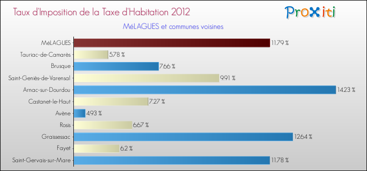 Taux d'imposition de la taxe d'habitation 2012 pour MéLAGUES et les communes proches Comparaison des taux d'imposition de la taxe d'habitation 2012 pour MéLAGUES et les communes voisines