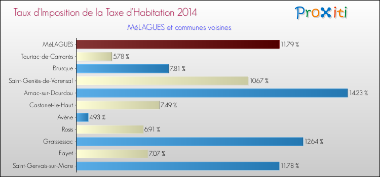 Taux d'imposition de la taxe d'habitation 2014 pour MéLAGUES et les communes proches Comparaison des taux d'imposition de la taxe d'habitation 2014 pour MéLAGUES et les communes voisines