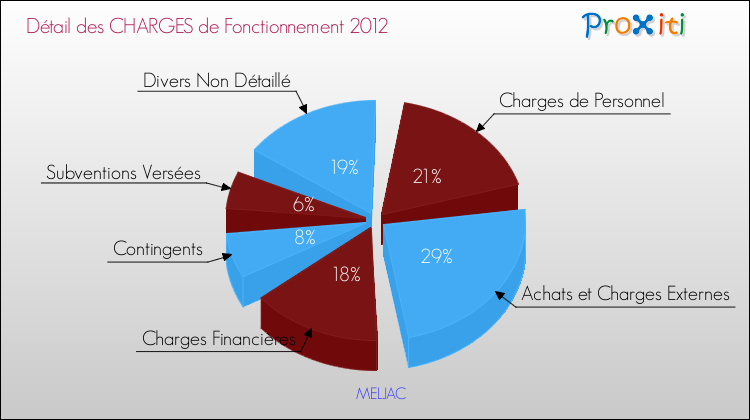 Décomposition des Charges de Fonctionnement 2012 de la commune de MELJAC Charges de Fonctionnement 2012 pour la commune de MELJAC