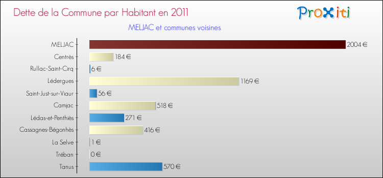 Dette par habitant de la commune en 2011 pour MELJAC et les communes proches Comparaison de la dette par habitant de la commune en 2011 pour MELJAC et les communes voisines