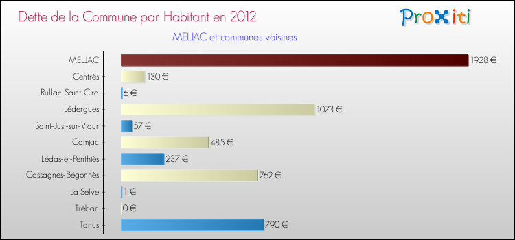 Dette par habitant de la commune en 2012 pour MELJAC et les communes proches Comparaison de la dette par habitant de la commune en 2012 pour MELJAC et les communes voisines