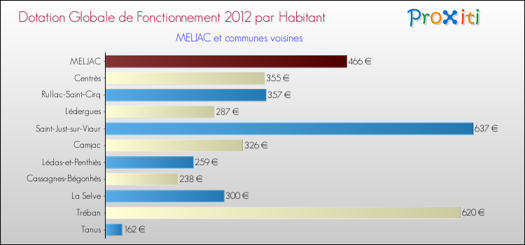 Montant des dotations globales de fonctionnement DGF par Habitant pour MELJAC et les communes proches Comparaison des des dotations globales de fonctionnement DGF par habitant pour MELJAC et les communes voisines