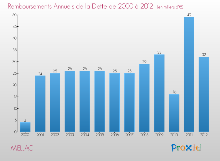 Evolution de l'annuité de la dette pour la commune de MELJAC de 2000 à 2012 Annuités de la dette pour MELJAC de 2000 à 2012